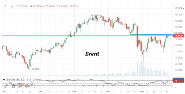 В конце недели котировки нефти Brent переписали максимумы декабря